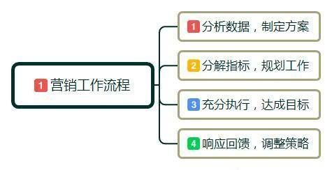 零基礎入門日用百貨互聯網營銷 概念、方法與實踐技巧
