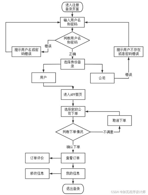 家政服務(wù)預(yù)約app的系統(tǒng)設(shè)計(jì)與實(shí)現(xiàn)