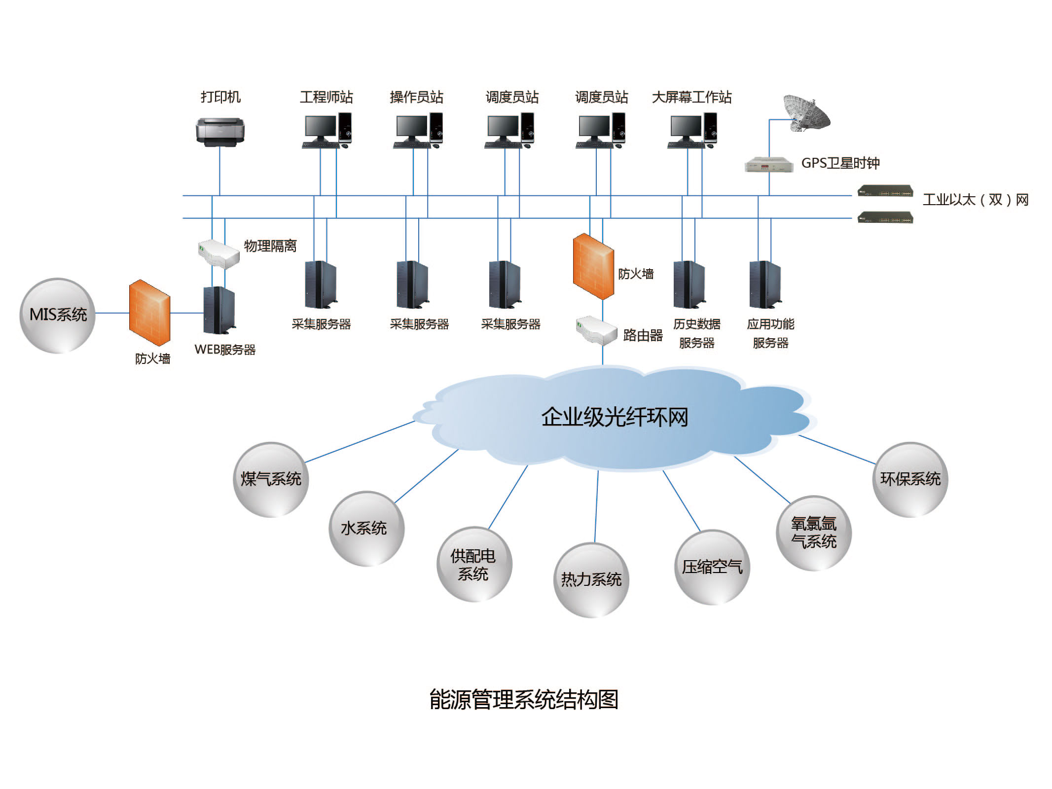大型企業(yè)能源管理系統(tǒng)解決方案 - automatic system - shenzhen gise
